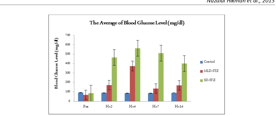 Figure 2.  The average of blood glucose level (mg/dl) in the control, MLD-STZ, and SD-STZ groups