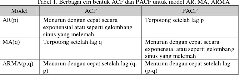 Tabel 1. Berbagai ciri bentuk ACF dan PACF untuk model AR, MA, ARMA 