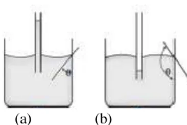 Gambar 2.4 (a) Jika sudut kontak kurang dari 90°, maka permukaan zat cair 