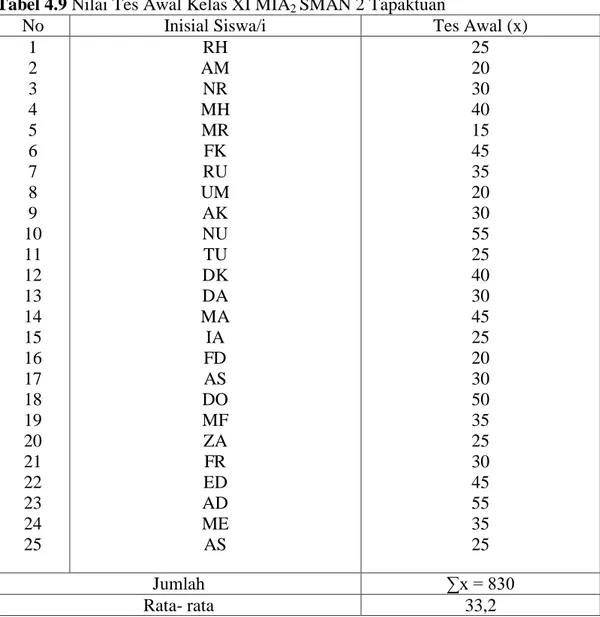 Tabel 4.9 Nilai Tes Awal Kelas XI MIA 2  SMAN 2 Tapaktuan  