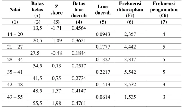 Tabel 4.11 Daftar Distribusi Frekuensi Uji Normalitas Nilai Tes Awal Kelas XI   MIA 2  Nilai  Batas kelas  (x)  Z  skore  Batas luas  daerah  Luas  daerah  Frekuensi  diharapkan (Ei)  Frekuensi  pengamatan (Oi)  (1)  (2)  (3)  (4)  (5)  (6)  (7)  13,5  -1,