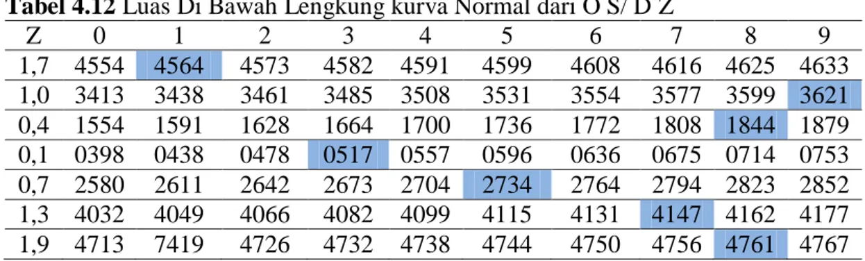 Tabel 4.12 Luas Di Bawah Lengkung kurva Normal dari O S/ D Z 