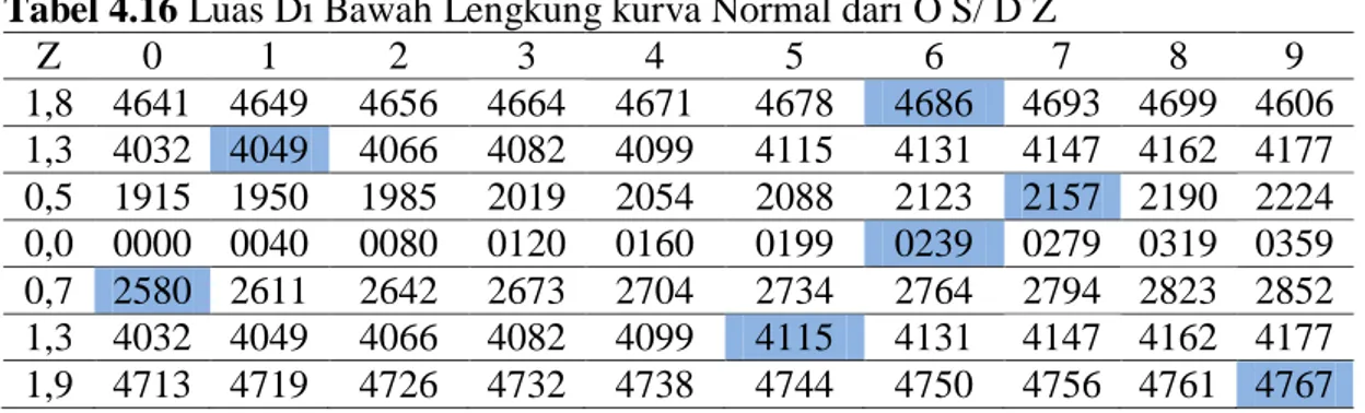 Tabel 4.16 Luas Di Bawah Lengkung kurva Normal dari O S/ D Z 