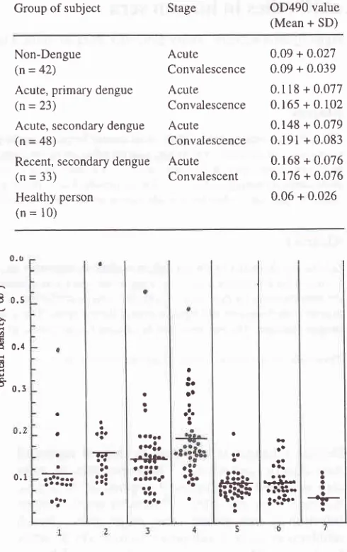 Table l. Optical density of BDIA on patient sera