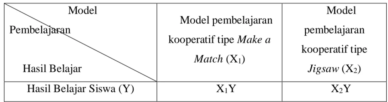 Tabel 3.1 Desain Penelitian                  Model 
