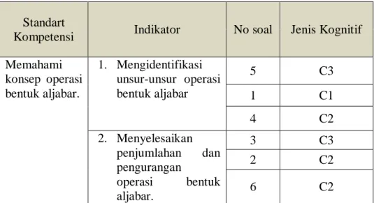 Tabel 3.2 Kisi-kisi Intrumen Tes materi Operasi Aljabar 