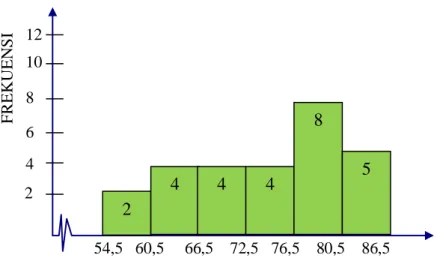 Gambar 4.1 Histogram Hasil Belajar Siswa yang Diajar dengan Model  Pembelajaran Jigsaw (X 2 Y) 
