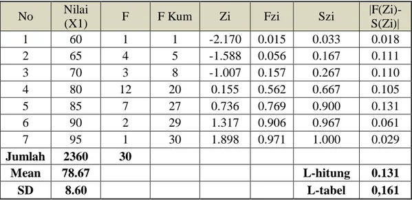 Tabel 4.8 Uji Normalitas Data Hasil Belajar Siswa yang Diajar dengan model  pembelajaran Kooperatif Tipe Make a Match (X 1 Y) sebagai Kelas 