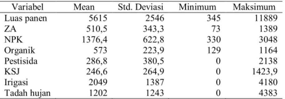 Tabel 4.1 menunjukkan bahwa rata-rata luas panen di kabu- kabu-paten Lamongan tahun 2012-2015 adalah 5.615 ha dengan  stan-dard  deviasi  2.546  ha