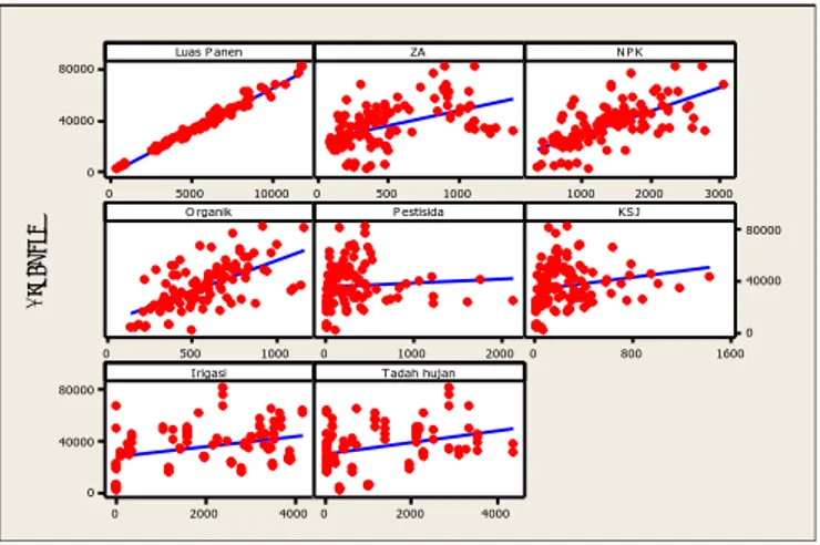 Gambar 4.2  Scatterplot antara Variabel respon dengan 8 variabel prediktor 1000050000800004000001000500010002000300010005000010002000080016008000040000040002000080000400000400020000Luas PanenProduksiZANPKO rganikPestisidaKSJ