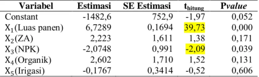 Tabel 4.2  ANOVA Model Regresi OLS Produksi Padi 