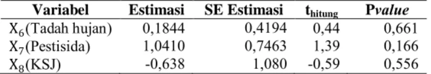 Tabel 4.3 menunjukkan bahwa variabel yang signifikan ter- ter-hadap model adalah luas panen (X 1 ), dan pupuk NPK (X 3 )