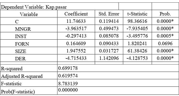 Table 4.5  Results of Pooled Estimation Regression by  