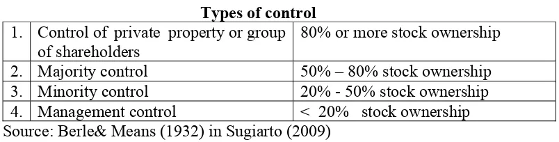 Table 2.1 Types of control 