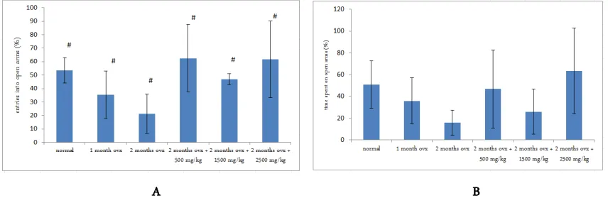 Figure 1. Body weight changes in normal and ovx rats with and without MECL treatment. Body weight was measured from the startto the end of experiment; # p<0,05 compared with other group by oneway ANOVA analysis;*p<0,05 compared with othergroup at Tukey Pos