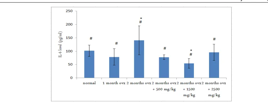 Figure 3. Level of IL-6 brain rats in normal and ovx rats with and without MECL treatment; #p<0,05 compared with other groups by oneway ANOVA analysis; *p<0,05 compared each other at Tukey Post Hoc analysis