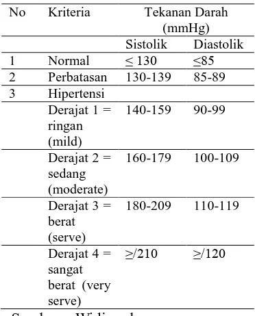 Tabel 2.1 Kriteria Penyakit Hipertensi Menurut JNC 