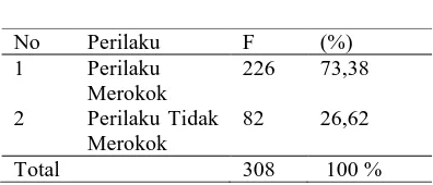 Tabel 4.4: Distribusi Frekuensi Responden Berdasarkan Perilaku Merokok Di Desa Kuok 