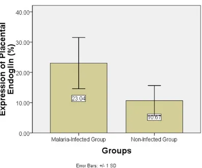 Figure 3. Comparison of the mean expression of placental endoglin of malaria-infected group and non-infected group (p= 0.003)
