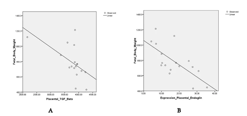 Figure 4. A. Correlation between placental TGF-  β and fetal body weight (r = - 0.568; p = 0.017, Pearson Correlation Test) , B