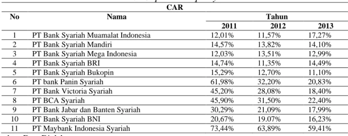 Tabel 3. Capital Adequacy Ratio 