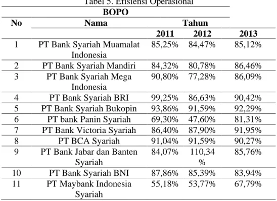 Tabel 5. Efisiensi Operasional  BOPO 