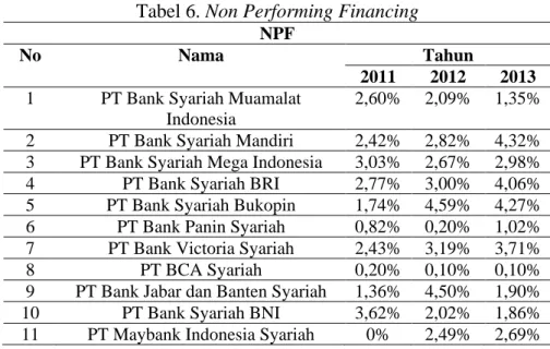 Tabel 6. Non Performing Financing  NPF 