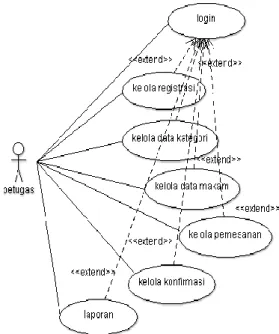 Gambar 3. Activity Diagram Usecase Pemesanan  2.  Logika  Prosedural  Use  Case  Mengelola  Pemesanan Aktor Petugas 