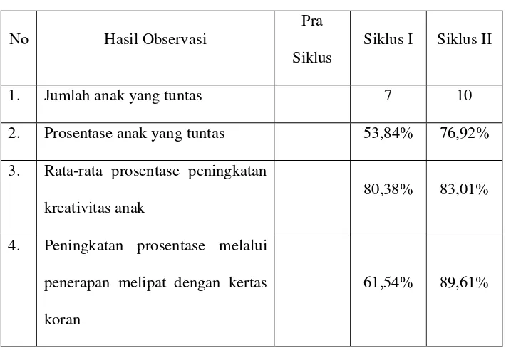 Tabel hasil perbandingan observasi 