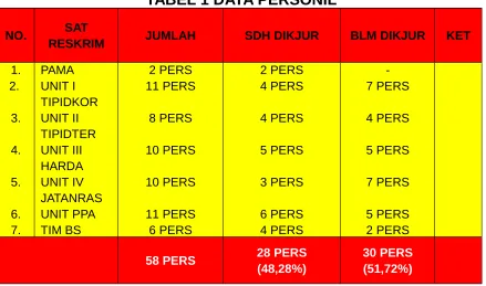 TABEL 1 DATA PERSONIL