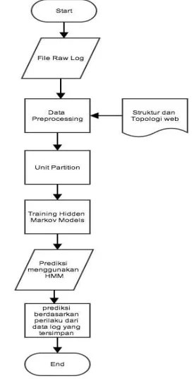 Figure 1    Flowchart HMM 