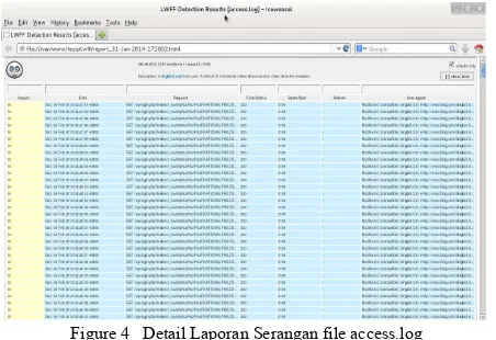 Figure 4   Detail Laporan Serangan file access.log 