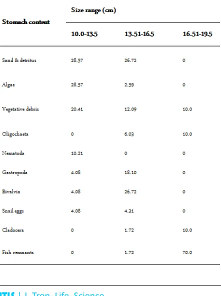 Table 2. Primary alimentary items percentages found in Pimelo-dus maculatus stomach contents.