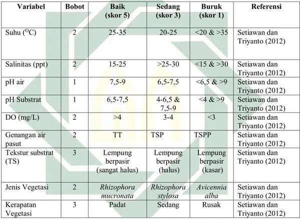 Tabel 2.5 Kriteria Kualitas Ekologi Habitat Kepiting Bakau (Scylla serrata)  Variabel  Bobot  Baik 