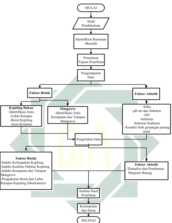 Gambar 3.2 Flowchart Penelitian 