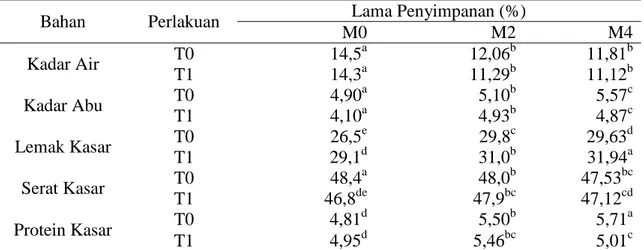 Tabel 1. Rata-rata kandungan nutris ampas kelapa yang diberi perlakuan selama penyimpanan    