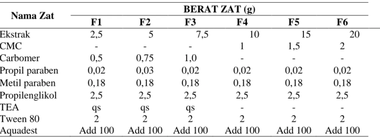 Tabel 3.1 Formulasi gel ekstrak etanol daun kersen 