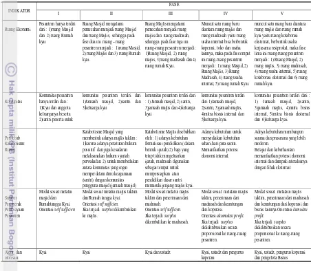 Tabel 1. Fase, Ruang, Komunitas, penyebab, sumber Penggerak pembiayaan dan 