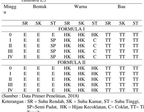 Tabel 3. Hasil uji organoleptis krim ekstrak etanol daun Kersen (Muntingia 