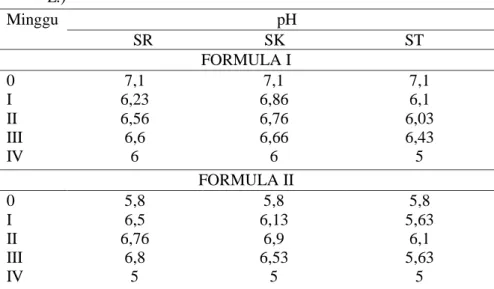 Tabel 4. Hasil uji pH krim ekstrak etanol daun Kersen (Muntingia calabura    