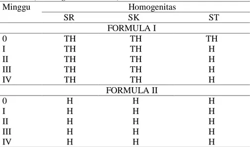 Tabel 5. Hasil uji homogenitas krim ekstrak etanol daun Kersen                  (Muntingia calabura L.)  Minggu                                       Homogenitas          SR                        SK                               ST                        