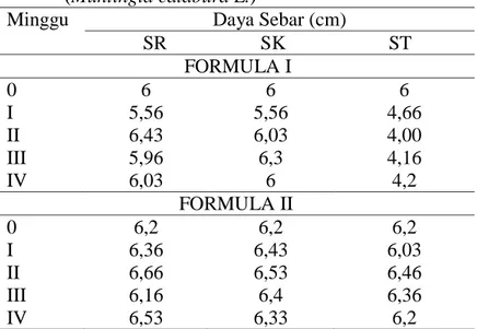 Tabel 6. Hasil uji daya sebar krim ekstrak etanol daun Kersen                 (Muntingia calabura L.) 