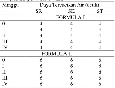 Tabel 7. Hasil uji daya tercucikan air krim ekstrak etanol daun  Kersen  