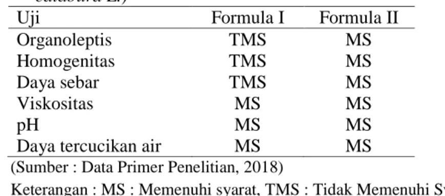 Tabel 8. Hasil pengujian krim ekstrak etanol daun Kersen (Muntingia  