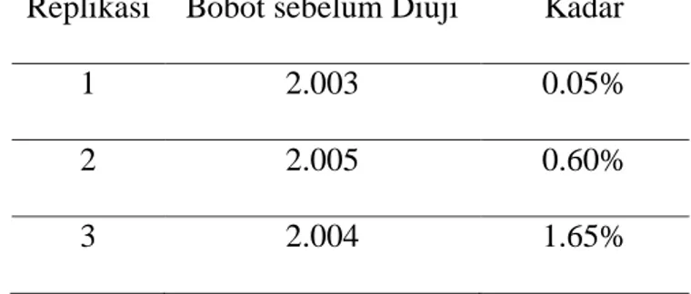 Tabel 9. Hasil Uji Kadar Air Ekstrak Etanol Daun Kersen (Muntingia  