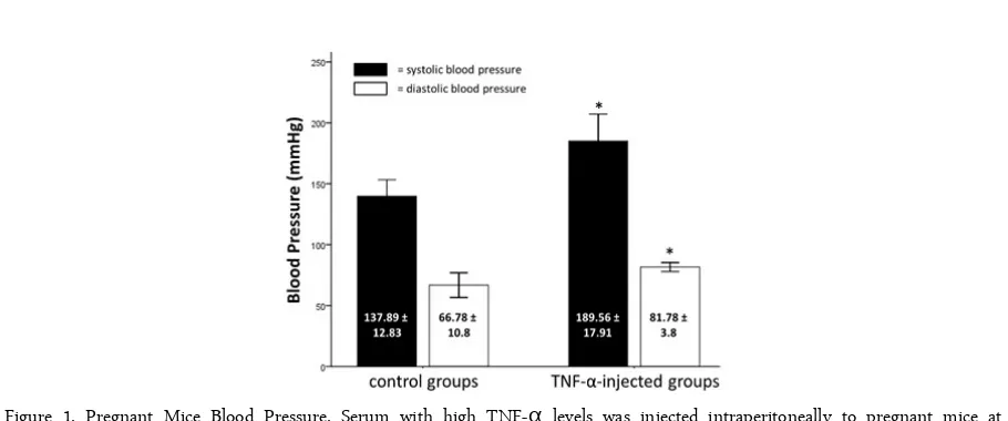 Figure 1. Pregnant Mice Blood Pressure. Serum with high TNF-α levels was injected intraperitoneally to pregnant mice at