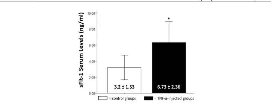 Figure 2. sFlt-1 Serum Levels of Pregnant Mice. Serum with high TNF-α levels was injected intraperitoneally to pregnant mice atgestational age 13 and 14 days