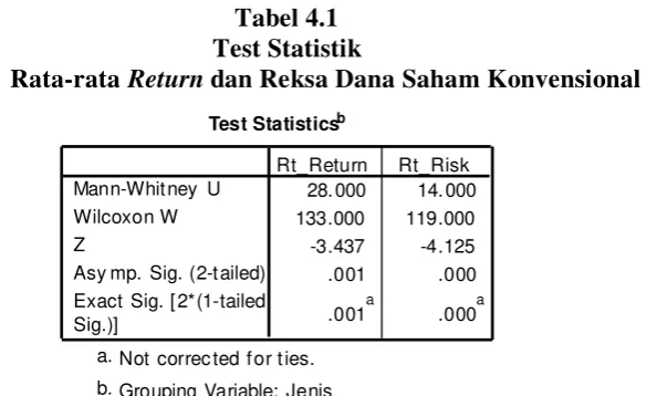 Tabel 4.1 Test Statistik  