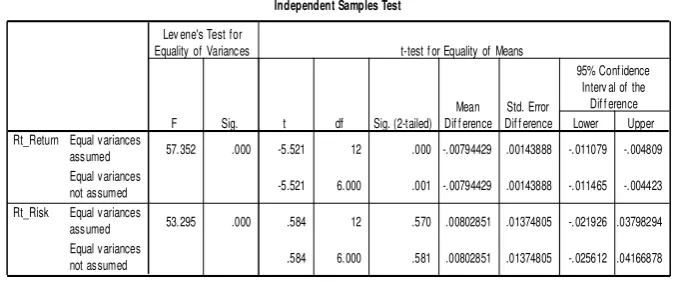Tabel 4.3 Test Statistik  