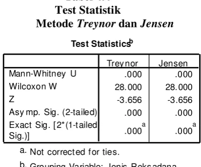 Tabel 4.4 Test Statistik  